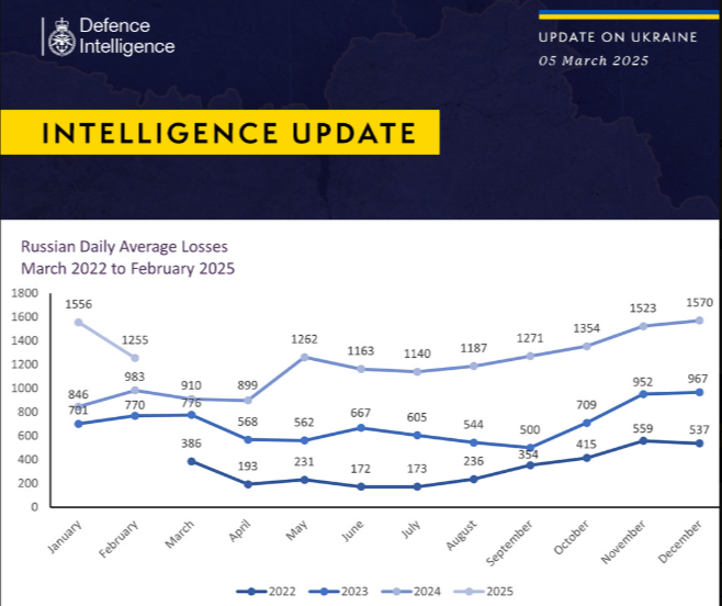 Британська розвідка пояснила зниження втрат Росії на фронті
