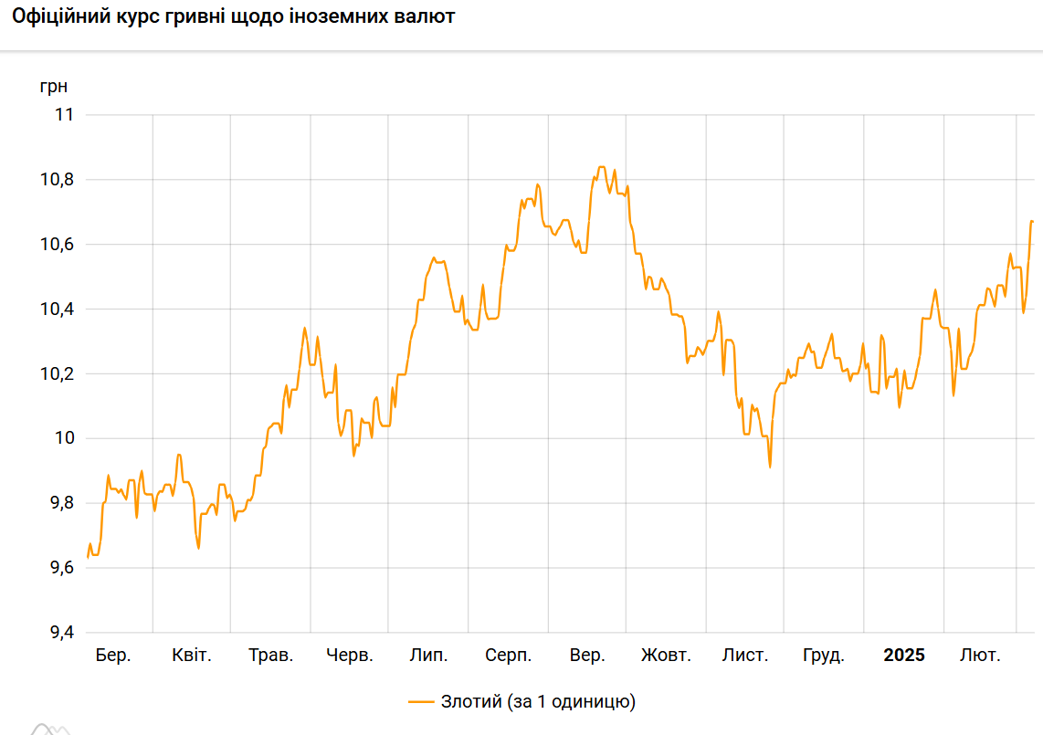 Польський злотий подешевшав щодо гривні
