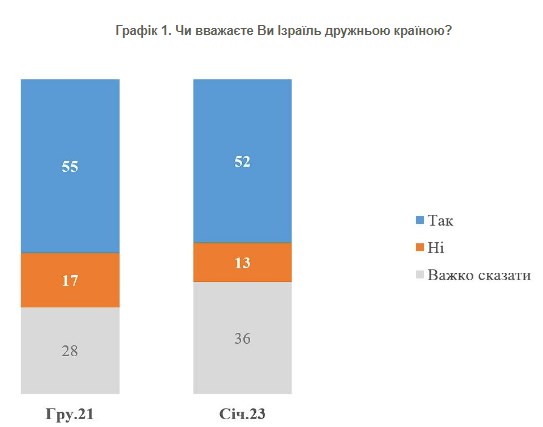 Як змінилося ставлення українців до Ізраїлю під час війни: дані опитування