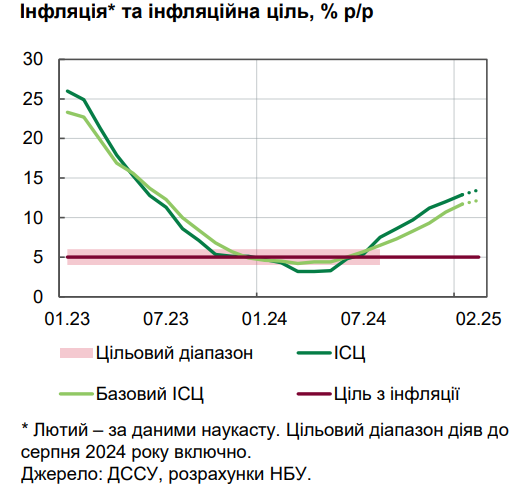 НБУ дав оцінку рівня інфляції та назвав причини зростання цін в Україні