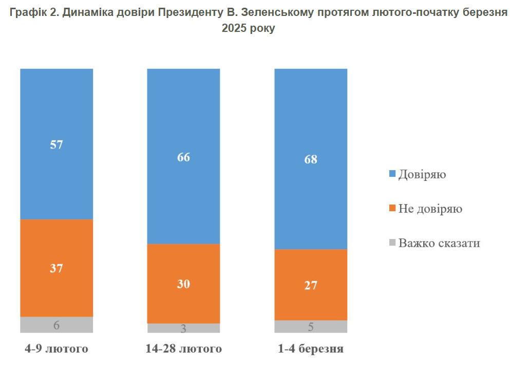 Рейтинг Зеленського злетів після сутички з Трампом