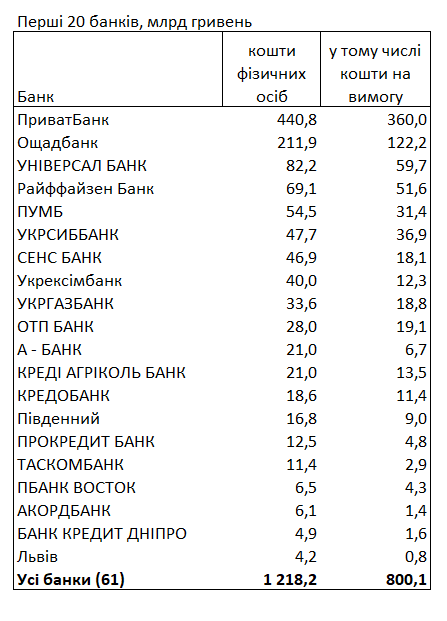 В каких банках украинцы хранят свои сбережения: свежий рейтинг