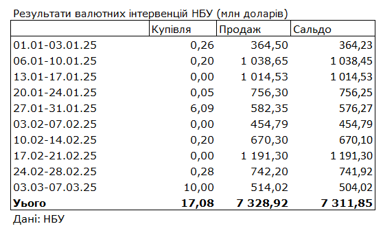 НБУ скоротив продаж валюти з резервів і знизив курс долара до мінімуму з жовтня