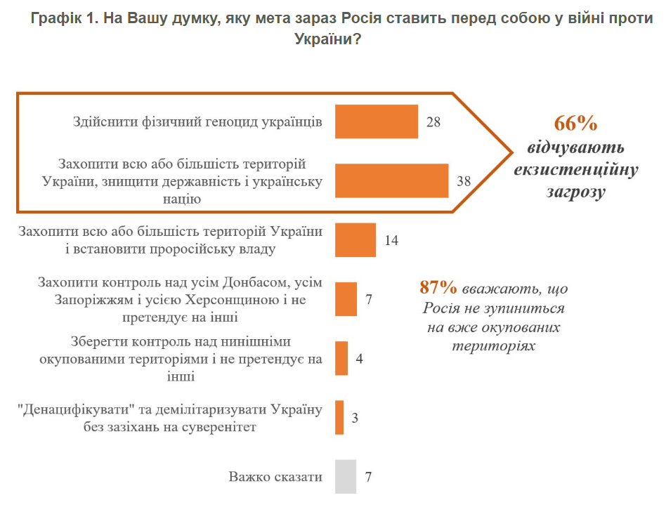Українці назвали головну мету Росії у війні