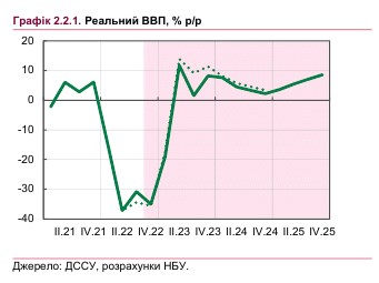 Коли почнеться відновлення економіки України: НБУ погіршив прогноз