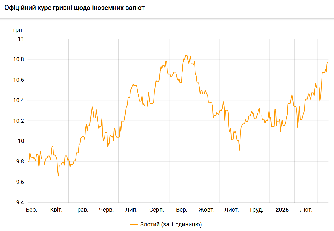 Польський злотий подешевшав до гривні