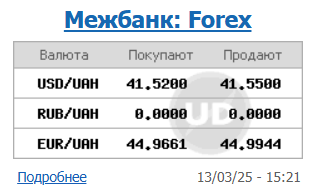 Долар дорожчає четвертий день поспіль, але зростання сповільнилося
