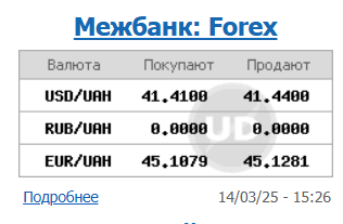 Долар подешевшав після чотириденного зростання
