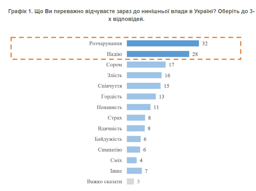 Как украинцы относятся к нынешней власти: свежий опрос