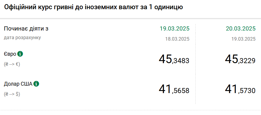 Долар дорожчає другий день поспіль