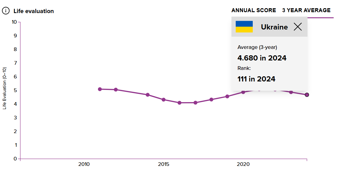 Світовий рейтинг щастя знову очолила країна, яка відбила агресію Росії