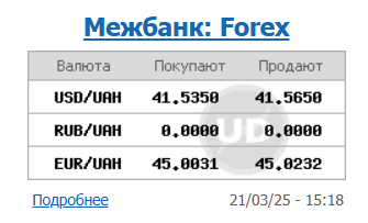 Долар дешевшає другий день поспіль