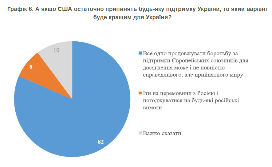 Скільки українців готові боротися з РФ навіть без підтримки США: дані КМІС