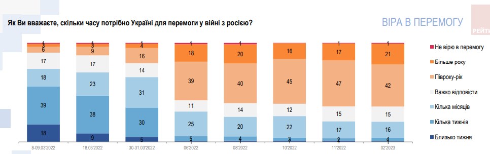 Не менше півроку: українці спрогнозували час до перемоги