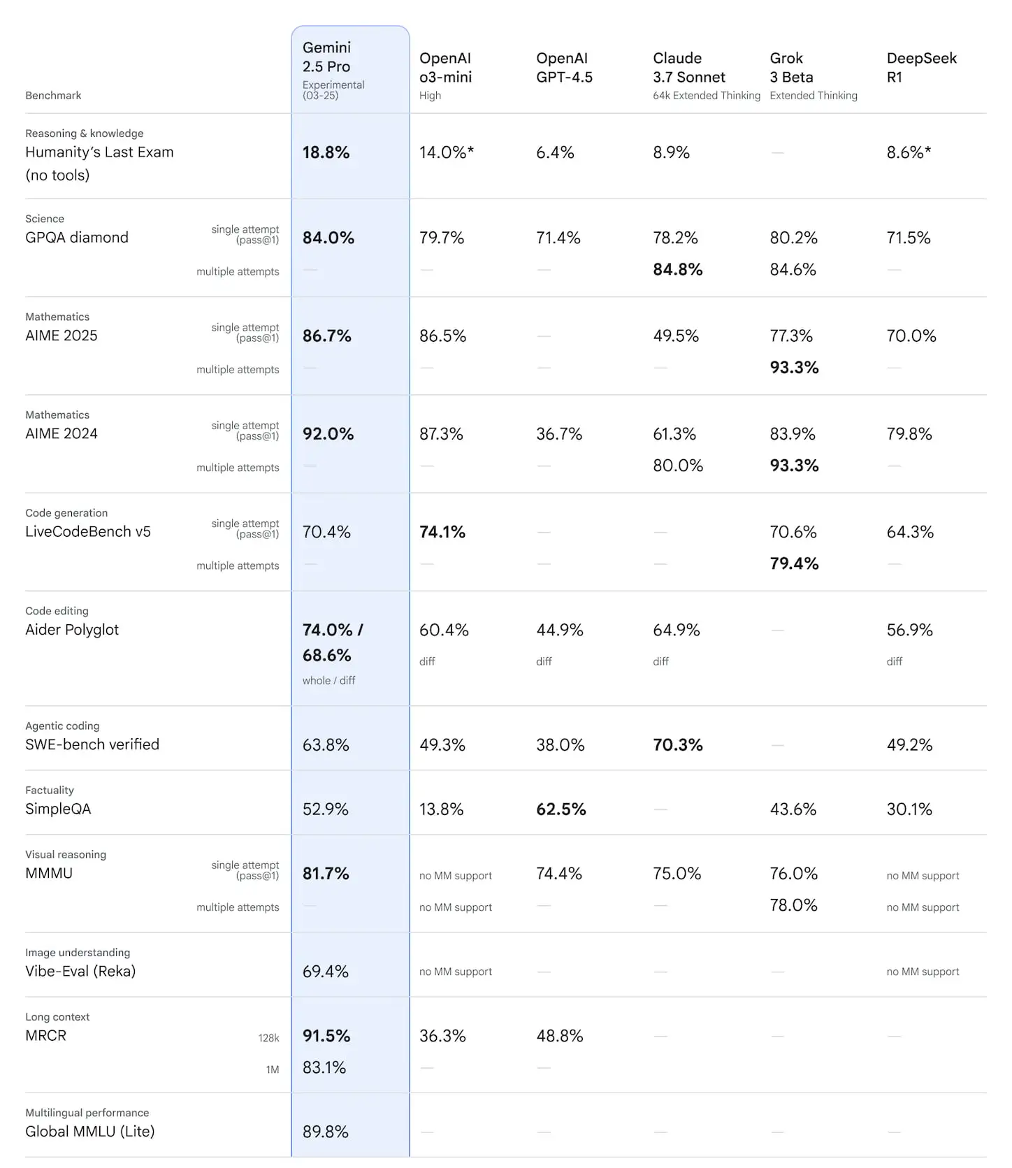 У рази розумніша за інших. Google випустила найпотужнішу ШІ-модель Gemini 2.5 Pro: що вона вміє