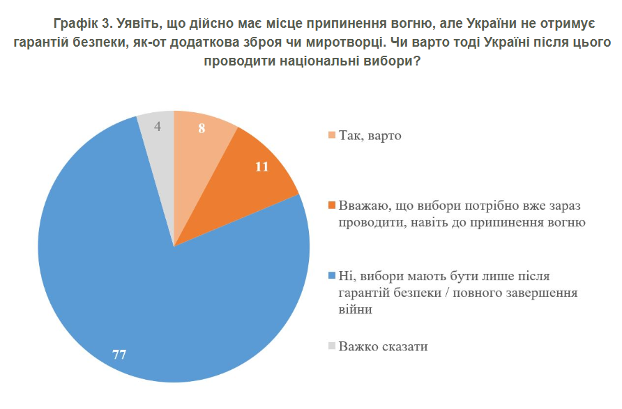 Вибори під час перемир’я: що про це думають українці
