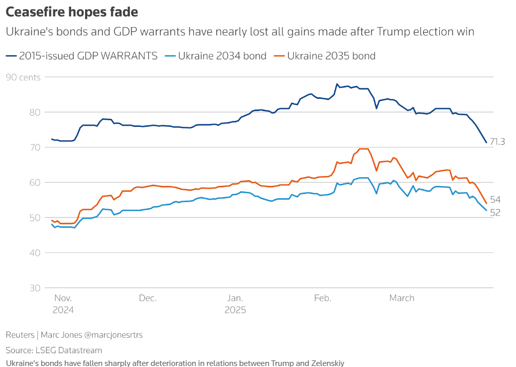 Не завоюют одни, так разграбят другие: инвесторы распродают госдолг Украины