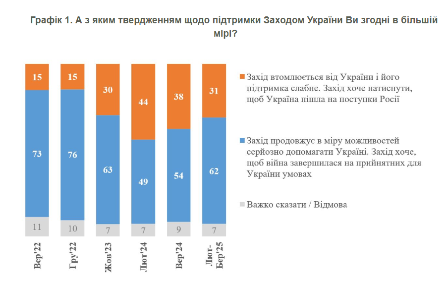Серед українців зріс оптимізм щодо підтримки Європи у війні з Росією