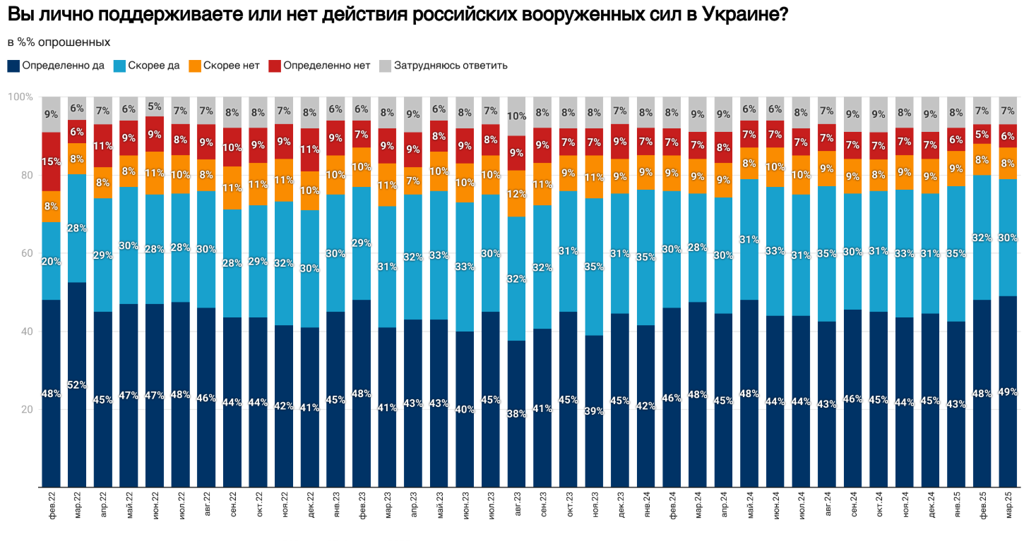 Соціологи дізналися думку жителів Росії про 30-денне перемир'я у війні проти України