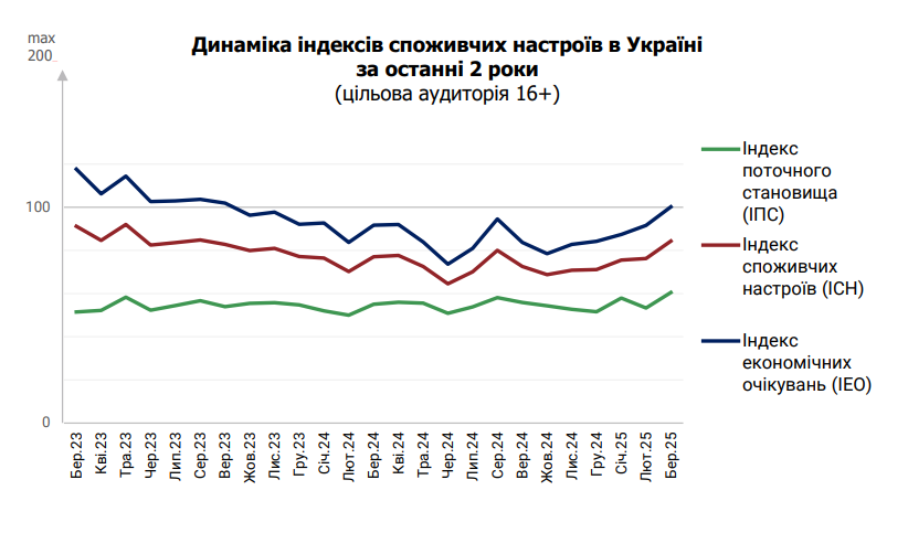 Оцінка українцями власного добробуту зросла до максимуму за два роки