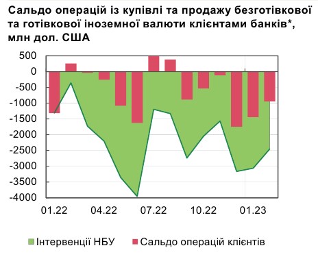 Прекратили печатать гривну: НБУ назвал причину улучшения ситуации на валютном рынке