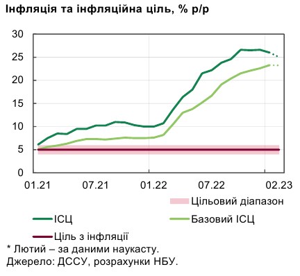 Інфляція почала уповільнюватися раніше очікувань НБУ: що стало причиною