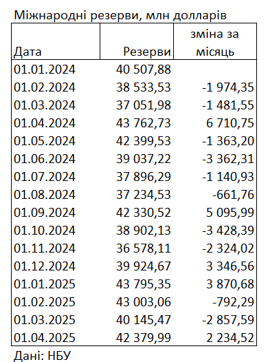 Фінансова подушка України зросла на 2,2 млрд доларів завдяки допомозі партнерів