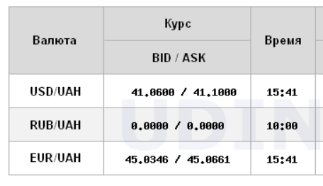Курс долара впав до мінімуму з вересня минулого року