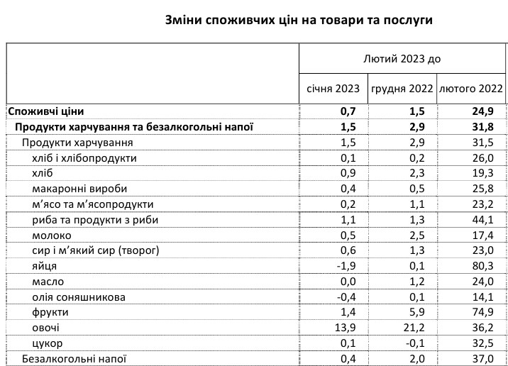 Ціни на продукти в Україні: що найбільше подорожчало за останній рік