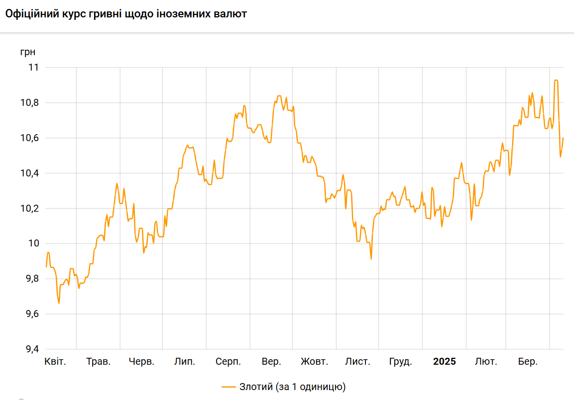 Злотий дорожчає до гривні