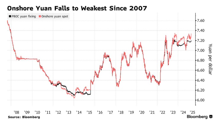 Китай опустил юань до минимума со времен кризиса 2008 года