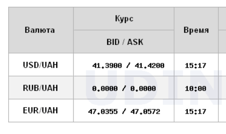 Доллар подешевел, евро подорожал на гривну и обновил исторический максимум