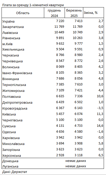 Ціни на оренду у 2025 році: динаміка та регіони України з найвищими ставками