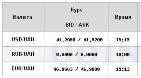 Доллар подешевел, евро впервые превысил отметку 47 гривен