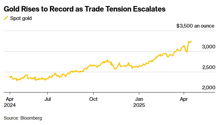 Трейдери знову в шоці від торгових війн Трампа: золото оновило рекорд