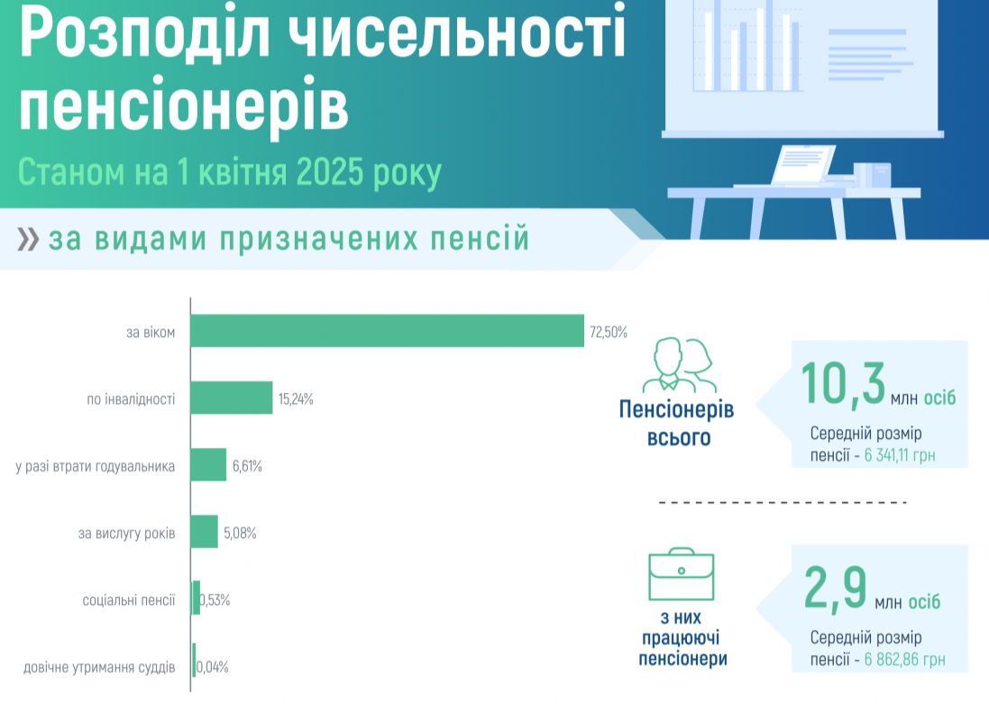 Работающим пенсионерам в Украине платят больше: какие выплаты в апреле