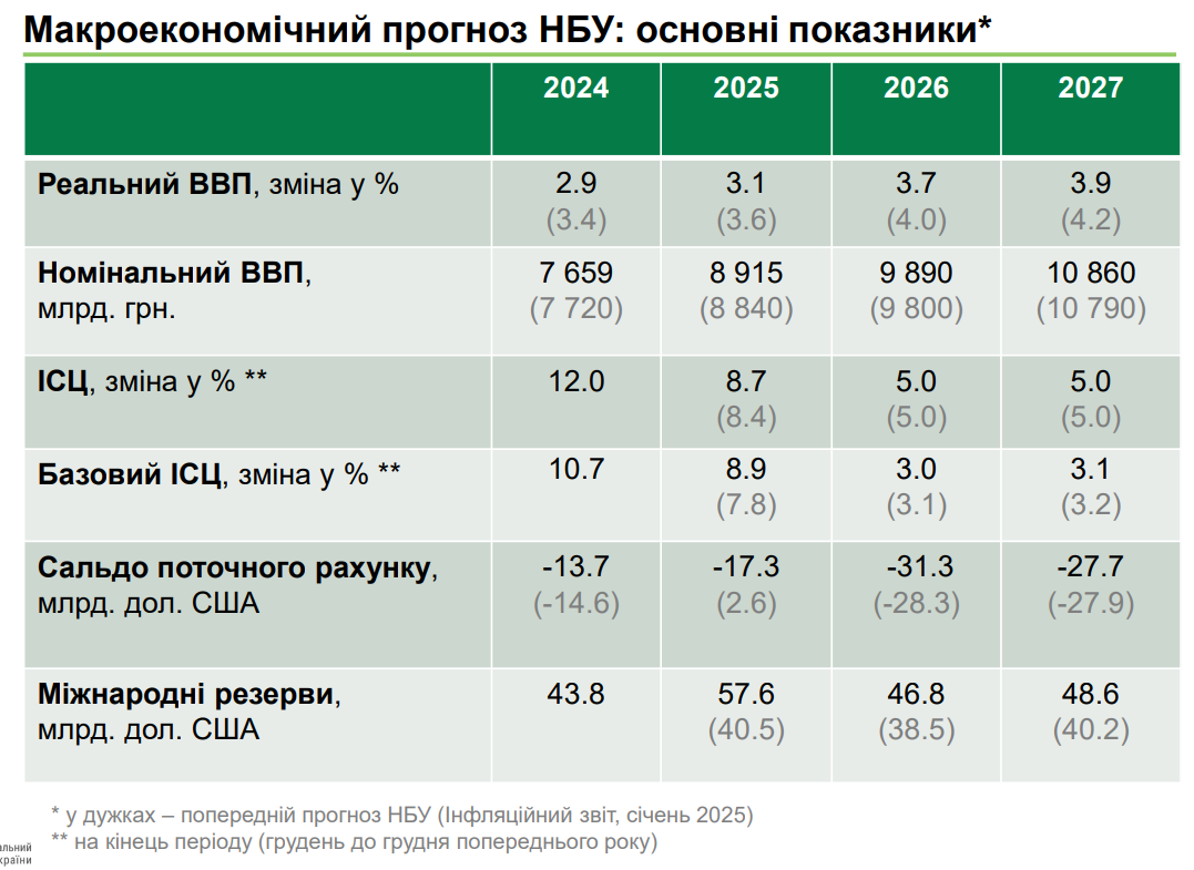 Ситуація погіршилася: НБУ знизив прогноз зростання економіки України