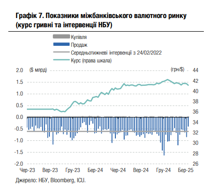 НБУ не бажає послаблювати гривню: аналітики дали прогноз курсу долара