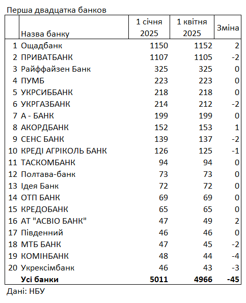В Украине осталось меньше 5 тысяч отделений банков: свежий рейтинг