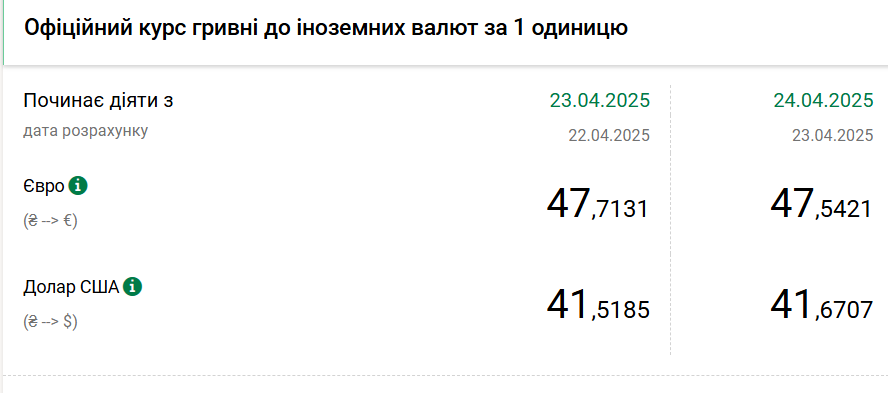 НБУ резко повысил курс доллара и опустил евро