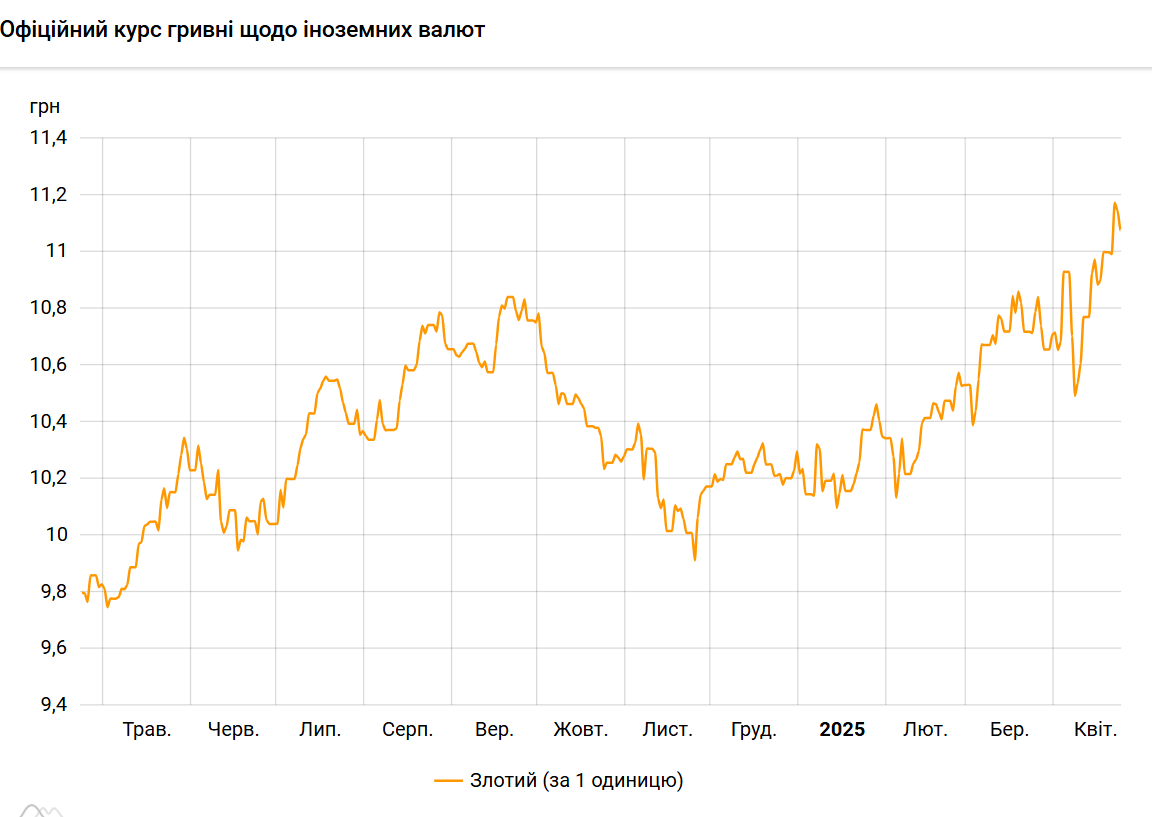 Злотый дешевеет к гривне второй день подряд