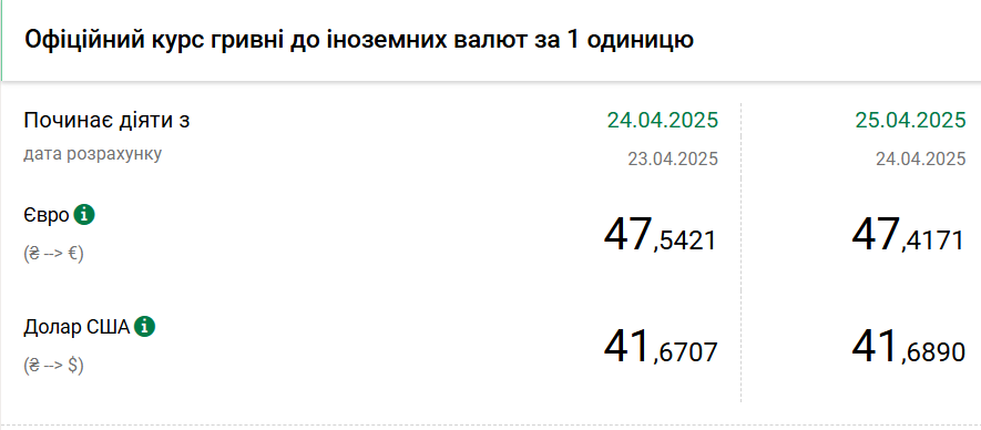 Долар дорожчає третій день поспіль, але зростання сповільнилося