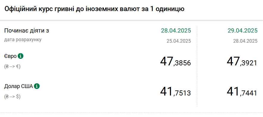 Долар подешевшав після тижневого зростання