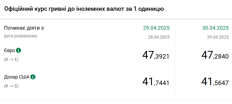 НБУ різко знизив курс долара на останній день квітня