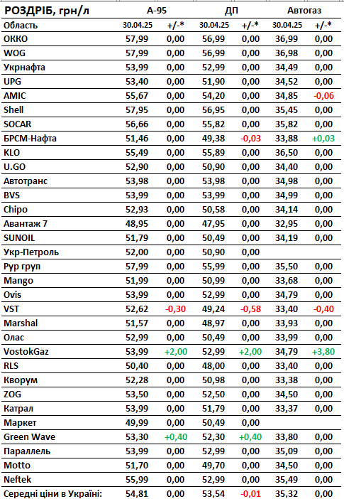Бензин, дизель і автогаз за місяць подешевшали майже на гривню: ціни на АЗС