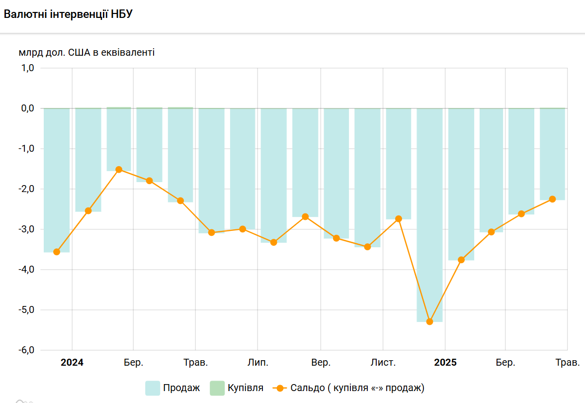 Ситуація на валютному ринку покращилася: НБУ скоротив продаж доларів до мінімуму за рік