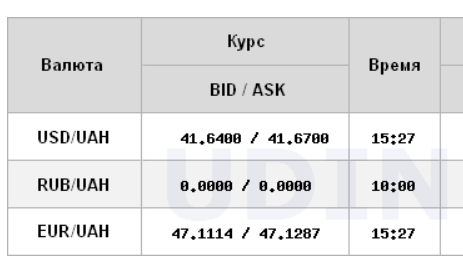 Долар перейшов до зростання після триденного зниження