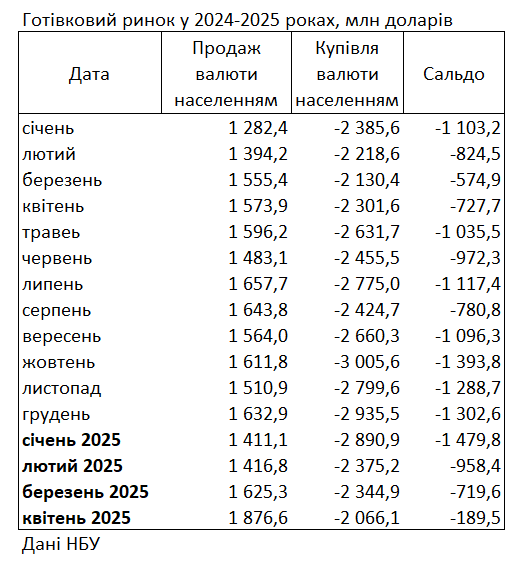 Аномальное явление: украинцы резко сократили покупку долларов