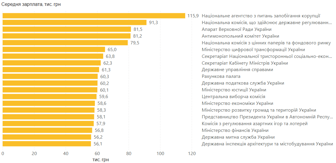 Зарплати чиновників зростають: де платять більше 100 тисяч гривень
