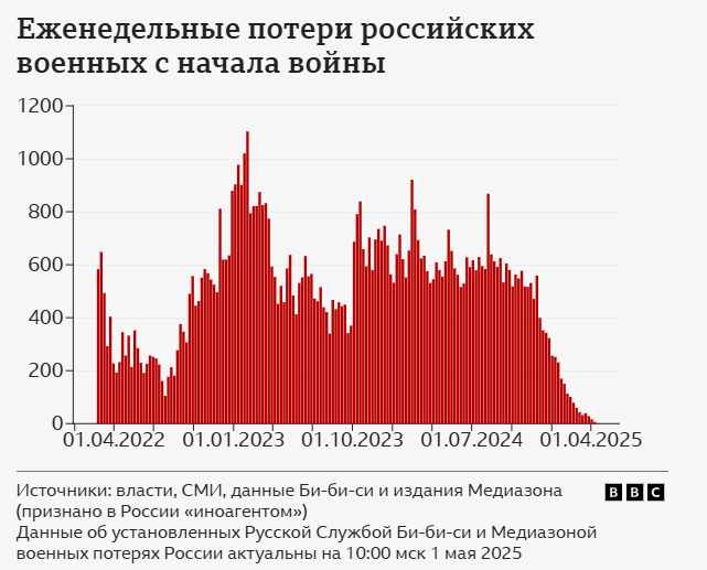 Катастрофічні втрати: у 2024 році кожен кілометр "коштував" Росії 27 солдатів